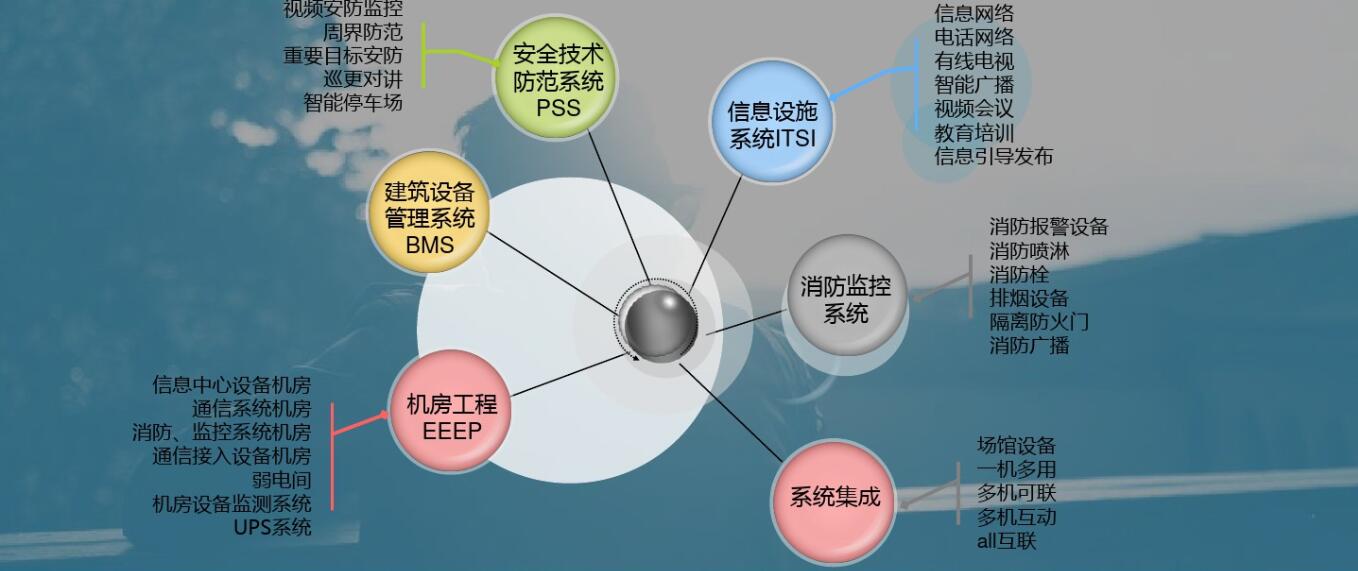 社區(qū)安全體驗(yàn)館建設(shè)